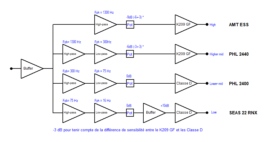 Evolution filtrage 4 voies